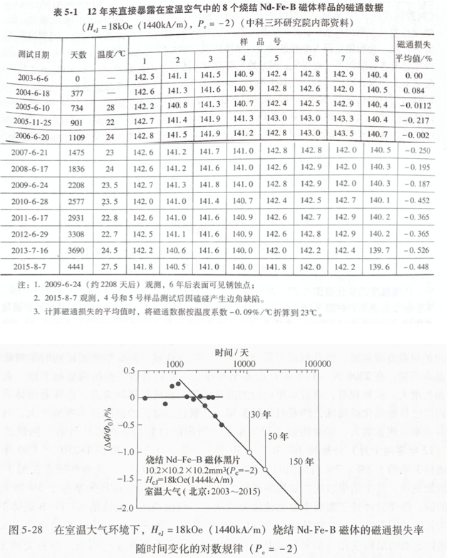 釹鐵硼的使用壽命—永磁體的長時間穩(wěn)定性