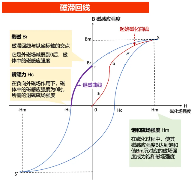 如何讀懂磁滯回曲線（磁化曲線、退磁曲線、內(nèi)稟曲線）