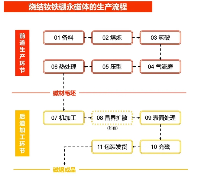 燒結(jié)釹鐵硼永磁體是如何生產(chǎn)的？